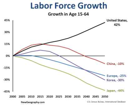 　Prime Minister Abe must feel that the immediate financial and social burden on Japan would outweigh any long term benefit Japan may gain from a large number of refugees and immigrants to the country. But, as Paul Krugman pointed out in his “analysis meeting” with the Prime Minister in May 2016, the demographic fundamentals do count for the strength of economy in a long run. (Source: BENJAMIN STUDEBAKER)