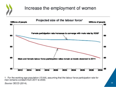 (Source: OECD)